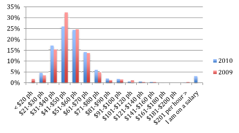 bookkeeper rates per hour